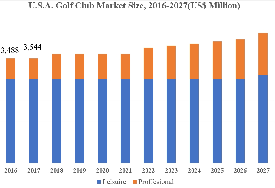 Golfo klubų rinkos apimties, akcijų ir tendencijų analizė 2024–2027 m